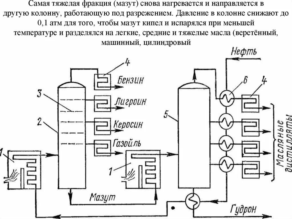 Бензин прямой перегонки. Схема ректификационной колонны для перегонки нефти. Ректификационная колонна для переработки нефти схема. Схема переработки нефти методом ректификации. Схема установки атмосферно-вакуумной перегонки нефти.