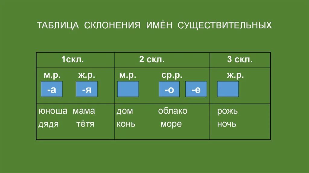 Мужской род нулевое окончание склонение. Скл существительных 1скл 2скл 3скл. Род и склонение существительных таблица. 4 Существительных 3 склонения. Склонения существительных таблица 1 склонение.