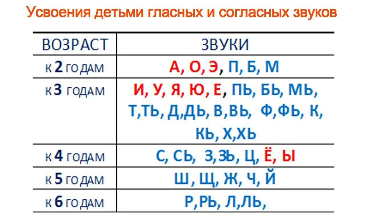 Определить возраст по звуку. Звуки по возрасту у ребенка.