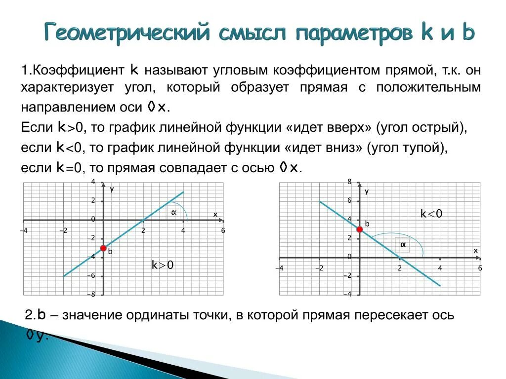 График линейной функции коэффициенты k и b. Угловой коэффициент линейной функции 7 класс. Геометрический смысл коэффициента k линейной функции. Угловой коэффициент 7 класс Алгебра. Коэффициенты к и б в линейной