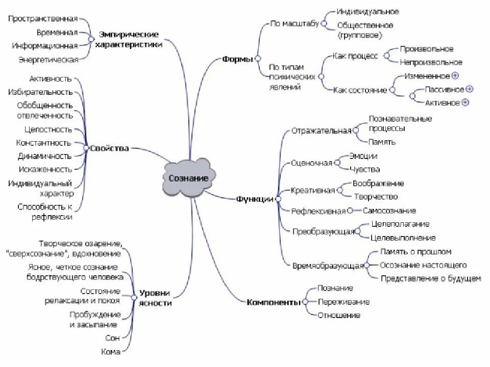 Ментальные представлений. Общая схема характеристики сознания человека. Ментальная карта структура психики человека. Ментальная карта сознание. Структура психики человека в психологии Ментальная карта.