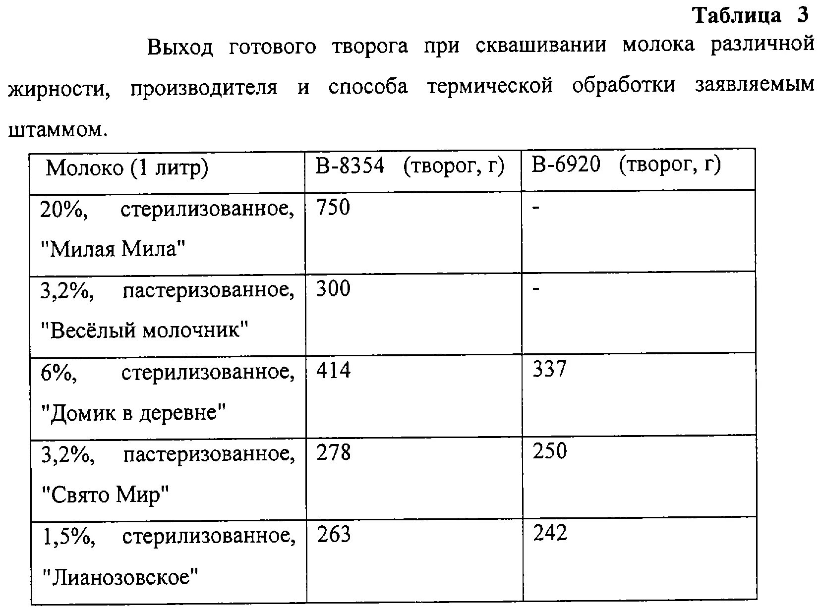 Сколько на кг творога нужно. Сколько творога получится из 10 литров молока. Сколько творога получается из 1 литра молока. Выход творога из молока. Сколько творога получается из 3 литров.