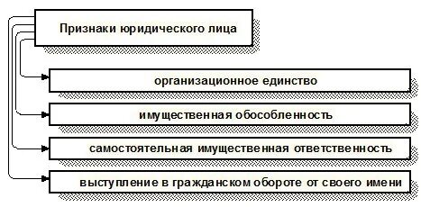 Юридическая деятельность признаки. Признаки юридического лица. Основные признаки юридического лица. Признаки юридического лица таблица. Основные признаки понятия юридическое лицо.