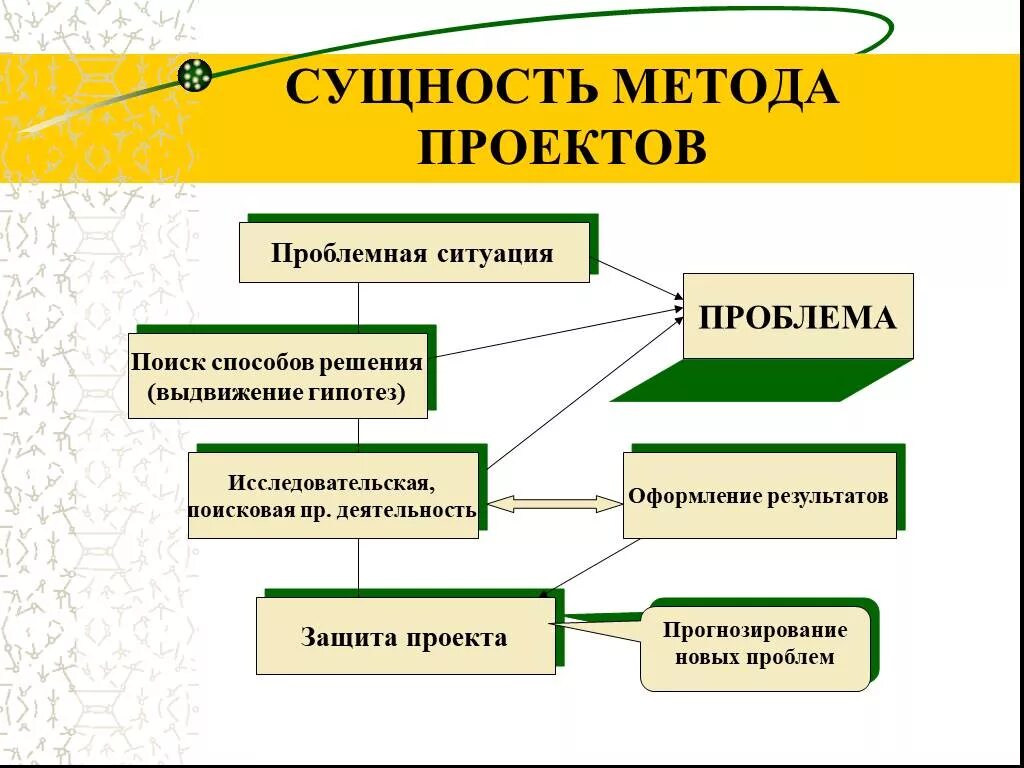 Какой вид обучения предполагает самостоятельный поиск информации. Метод проектов. Метод проектов это в педагогике. Методы в педагогике метод проекта. Методы исследования работы в проекте.