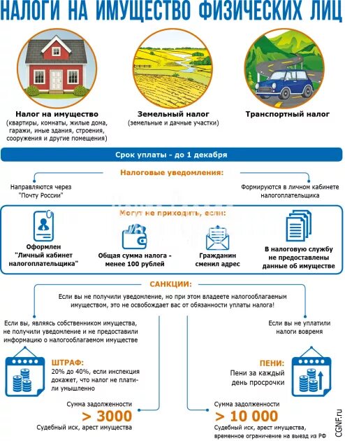 Сколько процентов налог с квартиры