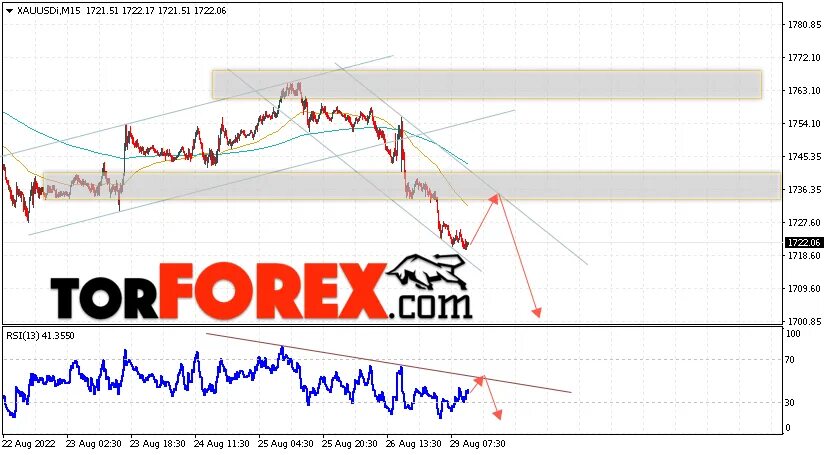 Прогноз цен на золото. XAUUSD прогноз. Прогноз роста золота. Прогноз золота на сегодня. Прогноз цены золота на 2024 год