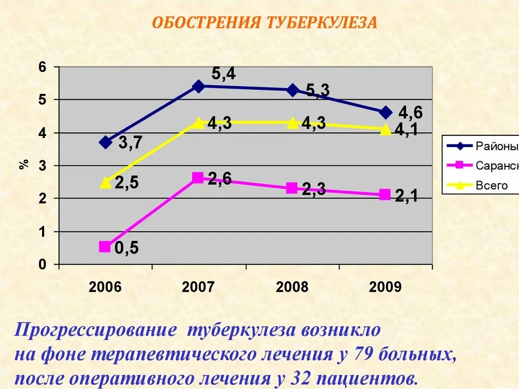 Туберкулез после операции. Прогрессирование туберкулеза. Прогрессирование первичного туберкулеза. Экзацербация туберкулеза. Обострение туберкулеза.