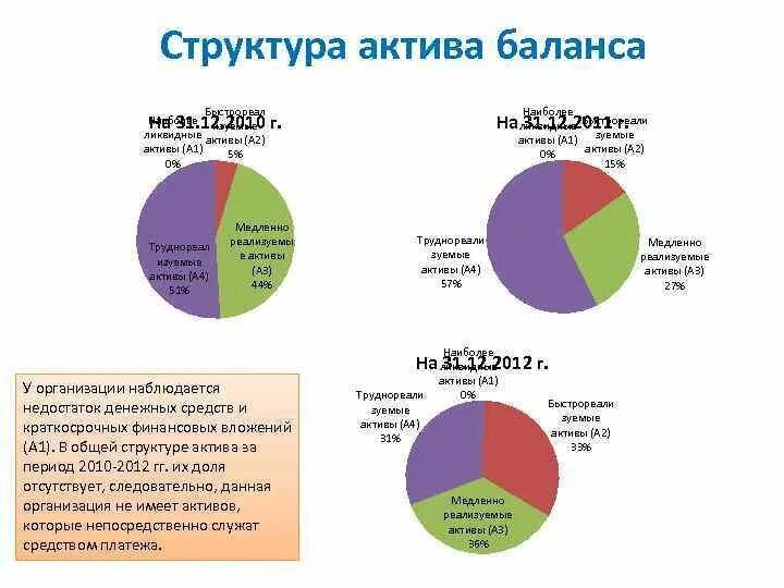 Актива баланса ооо. Структура активов схема. Анализ структуры актива баланса. Структура баланса предприятия. Схема структуры активов баланса.