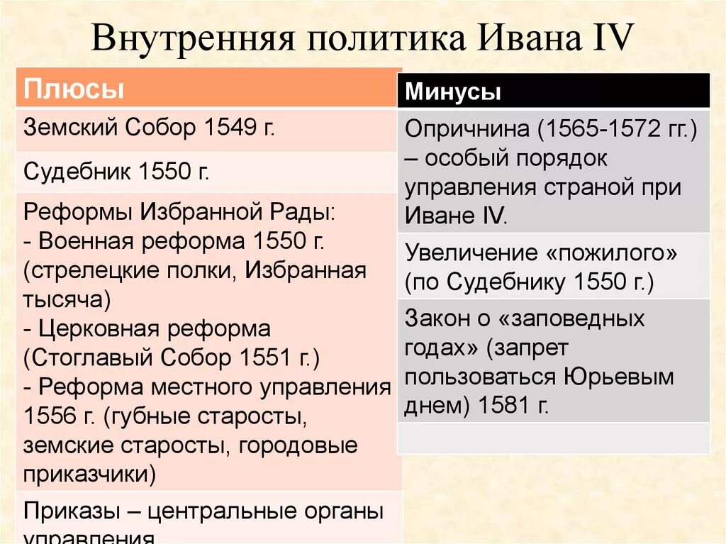 Направление внешней политики ивана iv. Внутренняя и внешняя политика Ивана IV Грозного.. Внутренняя политика Ивана Грозного основные события. Основные события внутренней политики Ивана Грозного.