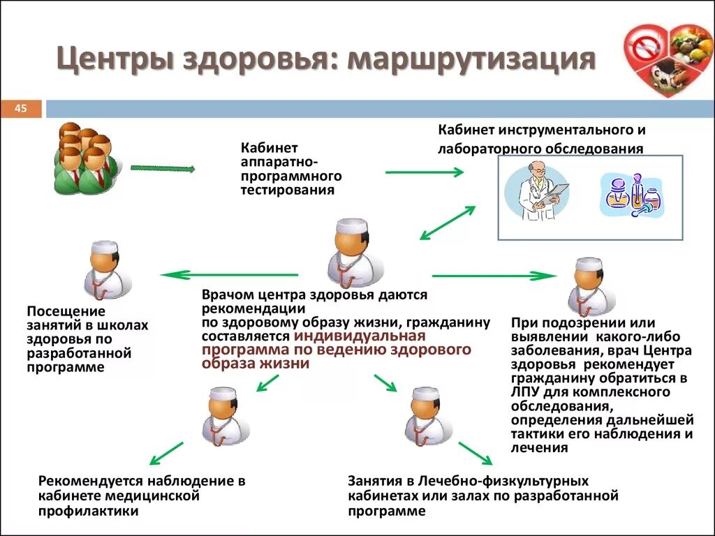 Схема структуры центра здоровья. Структура и организация работы центра здоровья. Центры здоровья задачи структура центров здоровья. Организационная структура центра здоровья. Задачи центра здоровья