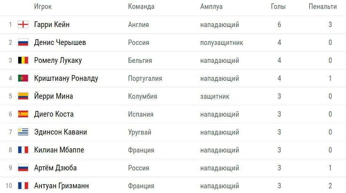 Кто выиграл мир 2018. Чм 2018 бомбардиры. лучший бомбардир чм 2018. лучший бомбардир в 2018.