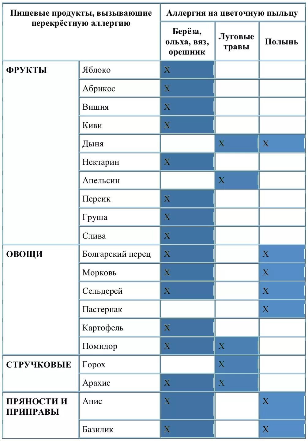 Перекрестная аллергия таблица аллергенов. Перекрестные пищевые аллергены таблица. Перекрестная аллергия таблица пищевая. Перекрестные аллергены. Аллергены сейчас