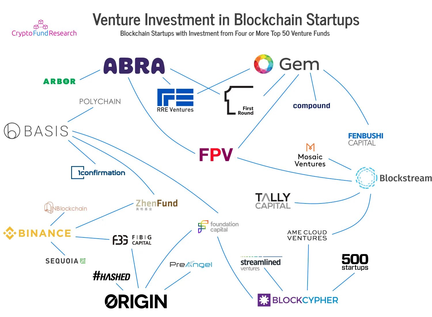 Capital funds. Блокчейн капитал. venture capital fund. venture investments. блокчейн топ.