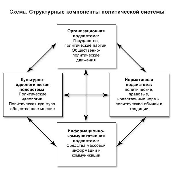 структура и функции политической системы схема. структурным компонентом политической. политическая система общества её структура, функции обществознание. в структуру политической науки входит. структурным компонентом политической.
