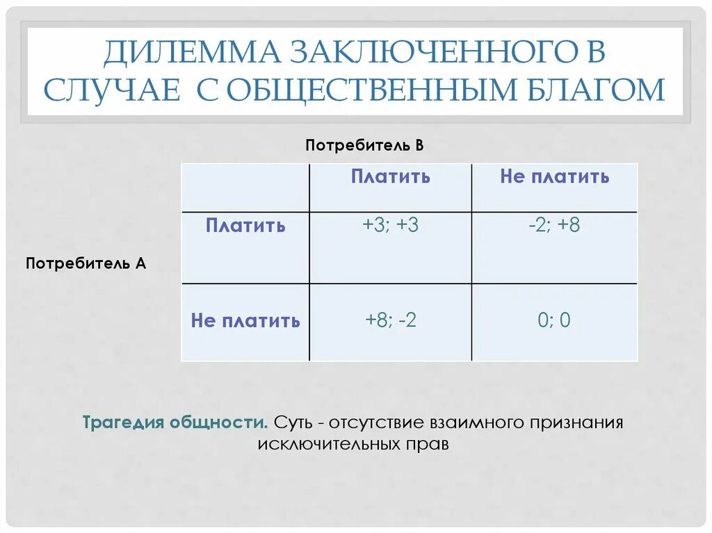 Дилемма заключенного. Дилемма заключенного теория игр. Дилемма заключенных в экономике. Дилемма заключенного примеры.