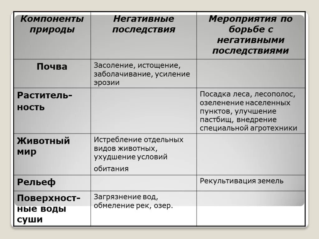 Примеры влияние среды на человека. Воздействие человека на природу таблица. Влияние человека на природу таблица. Таблицавоздействии человека на природу. Влияние деятельности человека на природу таблица.