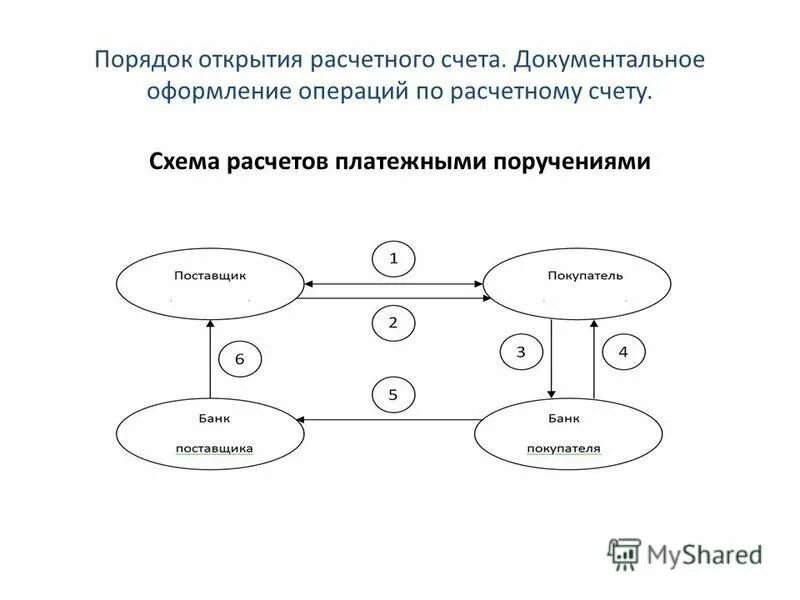 Схема учета денежных средств на расчетном счете в банке. Схема открытия расчетного счета. Схема открытия счета в банке. Расчетный счет схема.