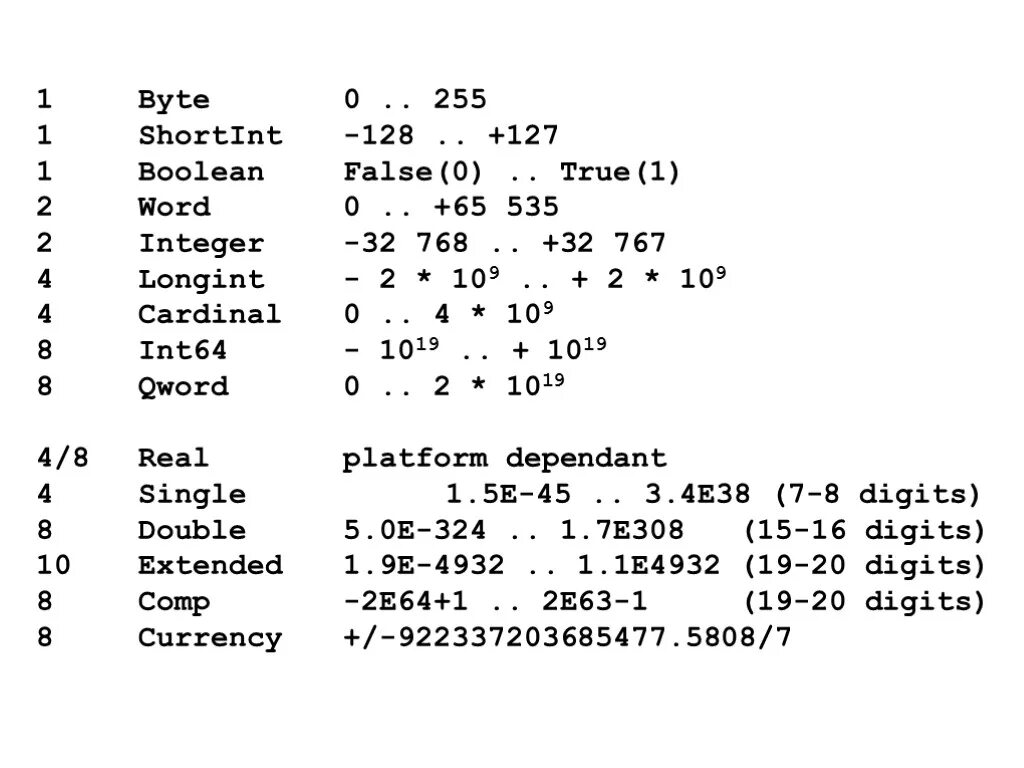 INT Boolean. Integer Word. Longint в Паскале. Integer Boolean босова.