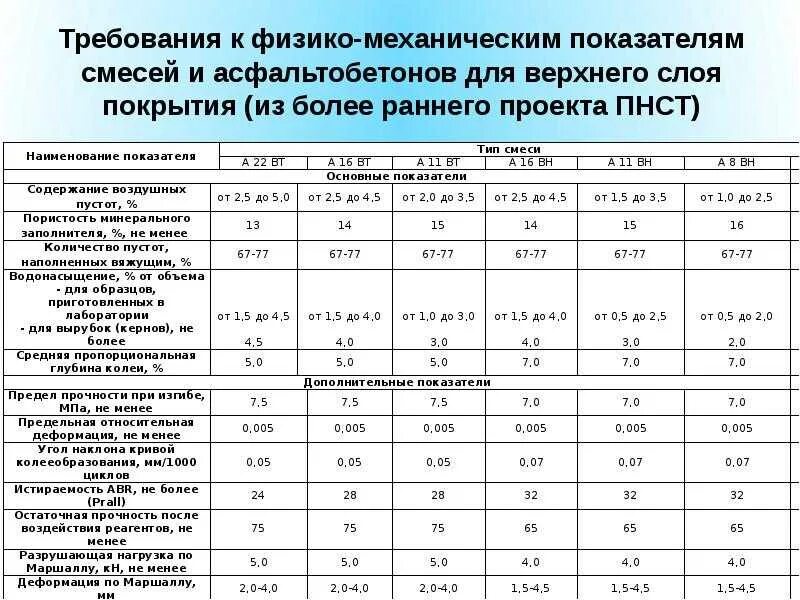 Марка 3 тип б. Вес 1 м3 асфальтобетона а16вл. плотность асфальтобетонной смеси тип б марка 2. асфальтобетонная смесь а16вн вес 1м3. состав асфальтобетонной смеси тип б марка 2.