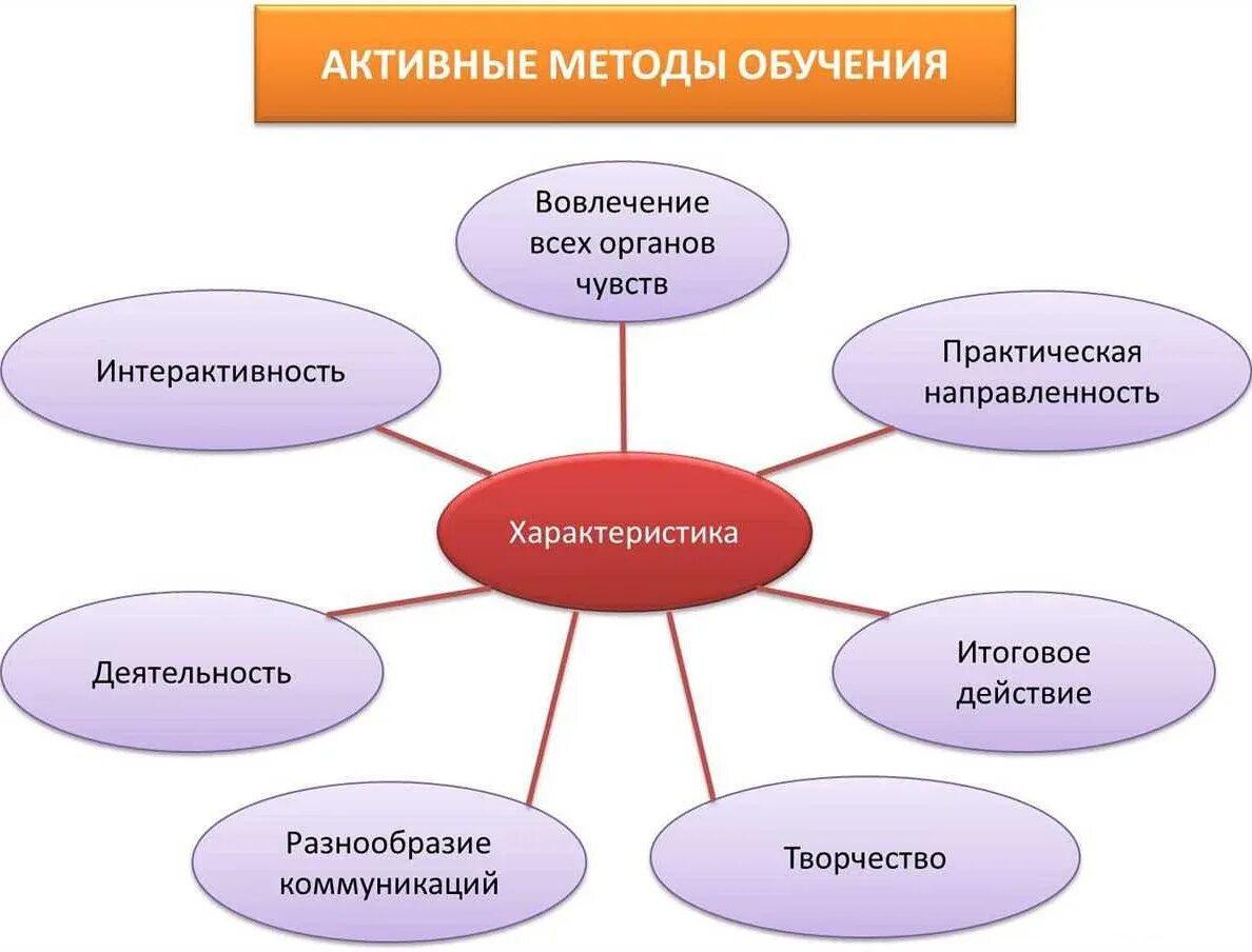 Активные методы обучения на уроках математики в начальной школе. Формы и методы работы на уроках математики в начальной школе по ФГОС. Активные методы обучения в начальной школе 1 класс. Методы преподавания урока