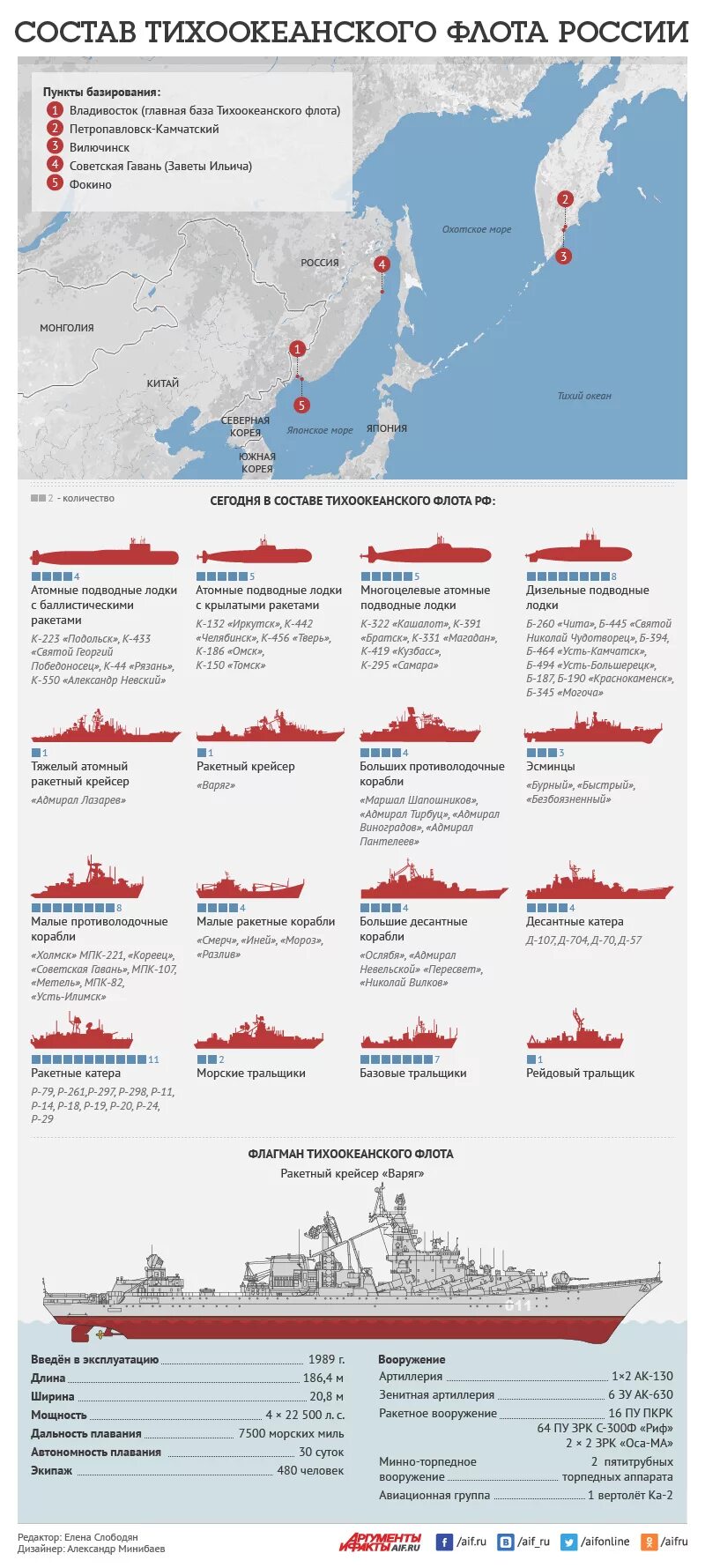 Состав Тихоокеанского морского флота России. Состав и структура Тихоокеанского флота. Тихоокеанский флот России состав подводных кораблей. Состав ТОФ ВМФ России на 2020.