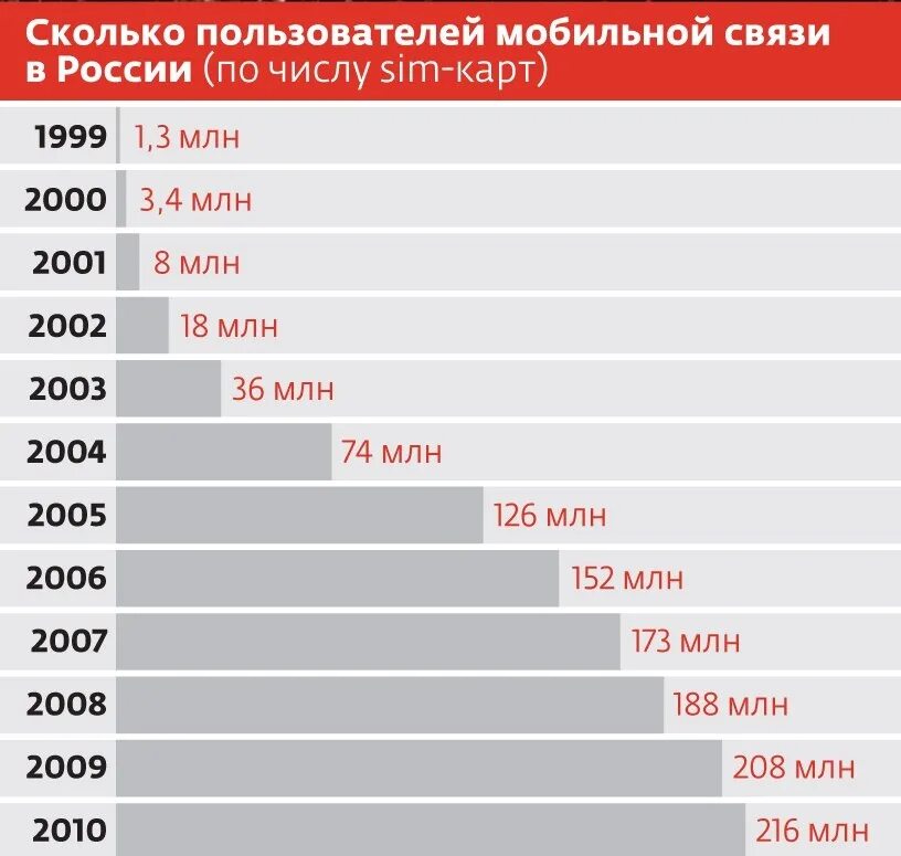 Пользователи мобильной связи в России. Сколько пользователей мобильной связи в России. Количество пользователей мобильной связи в мире. Статистика сотовой связи в России. Пользователи мобильной связи