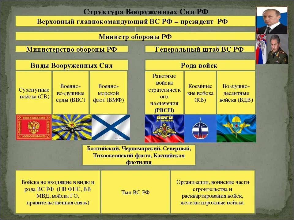 Какого числа вошли войска. Состав Вооруженных сил Российской Федерации. Структура вс РФ рода войск. Состав военных сил РФ таблица. Таблица организационная структура вс РФ виды и рода войск.