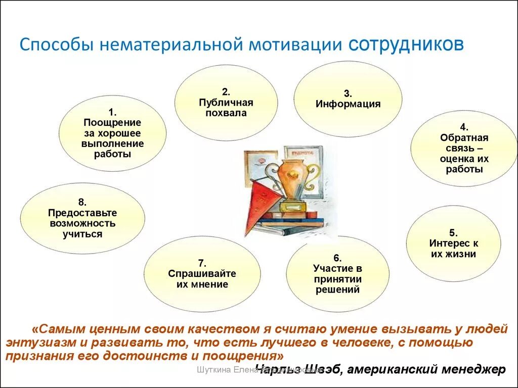 Нематериальная мотивация работников. Виды нематериальной мотивации сотрудников. Виды нематериальной мотивации сотрудников примеры. Нематериальные методы мотивации персонала примеры. 10 Нематериальных способов мотивации.