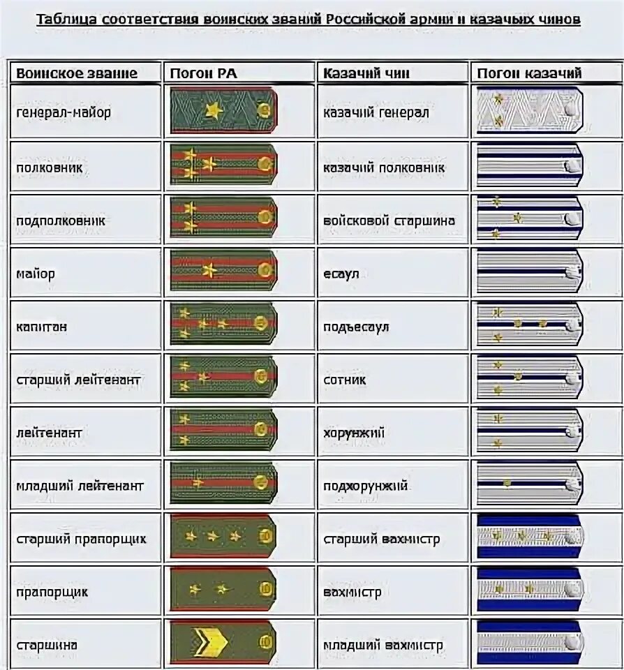 Карта чинов. Погоны и звания Казаков России. Погоны Российской армии от рядового. Казачий чин. Казачьи чины.