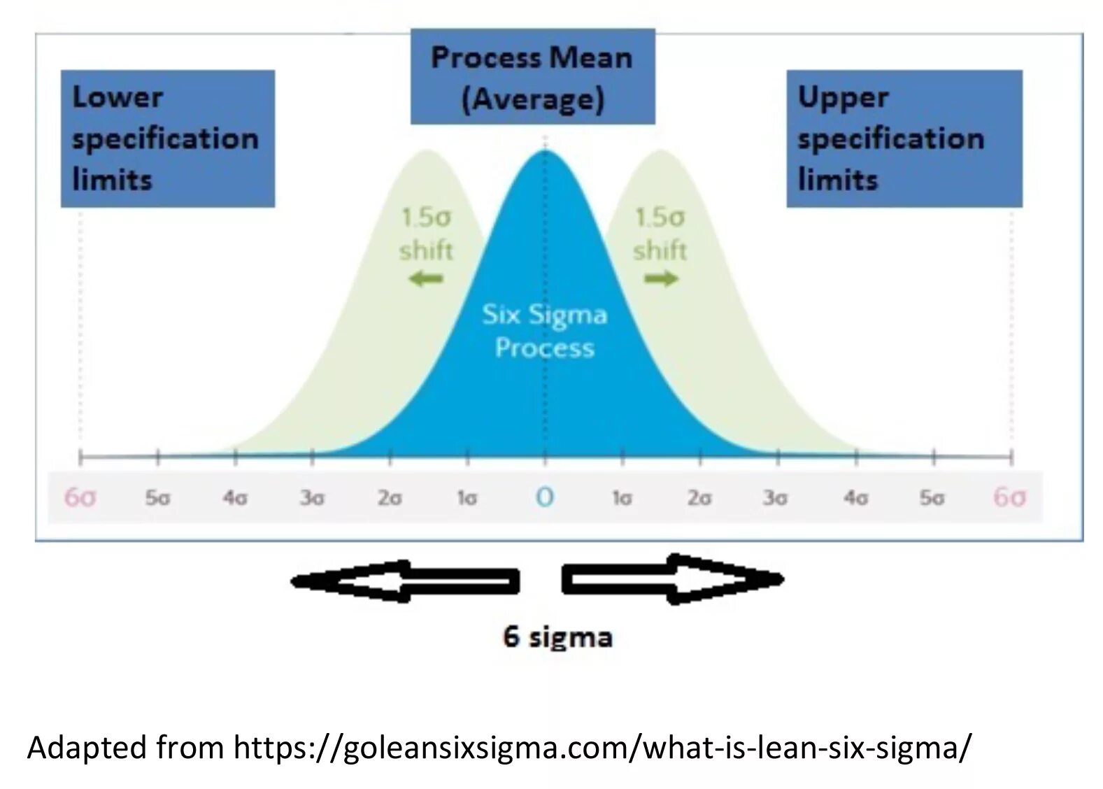 База сигм. Lean 6 Sigma. 6 Сигм в ppm. Цикл 6 сигм. 6 Sigma graph.