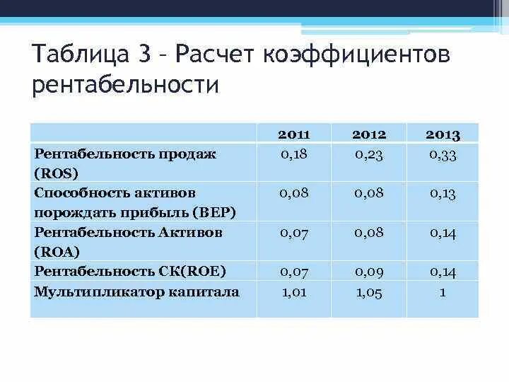 Рассчитать показатели рентабельности. Ros рентабельность. Рентабельность формулы таблица. Расчет показателей рентабельности таблица. Roa формула