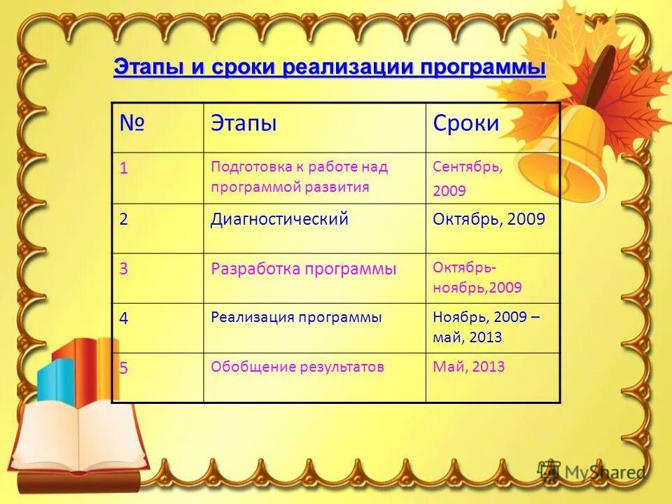 Проект программы индивидуального развития Карты профессионального развития