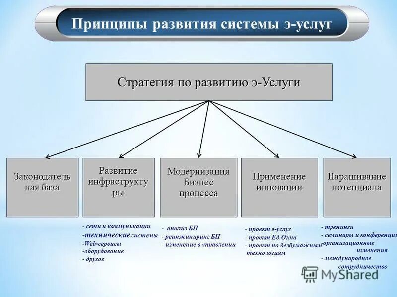 Процесс формирования услуг. Процесс формирования услуг
