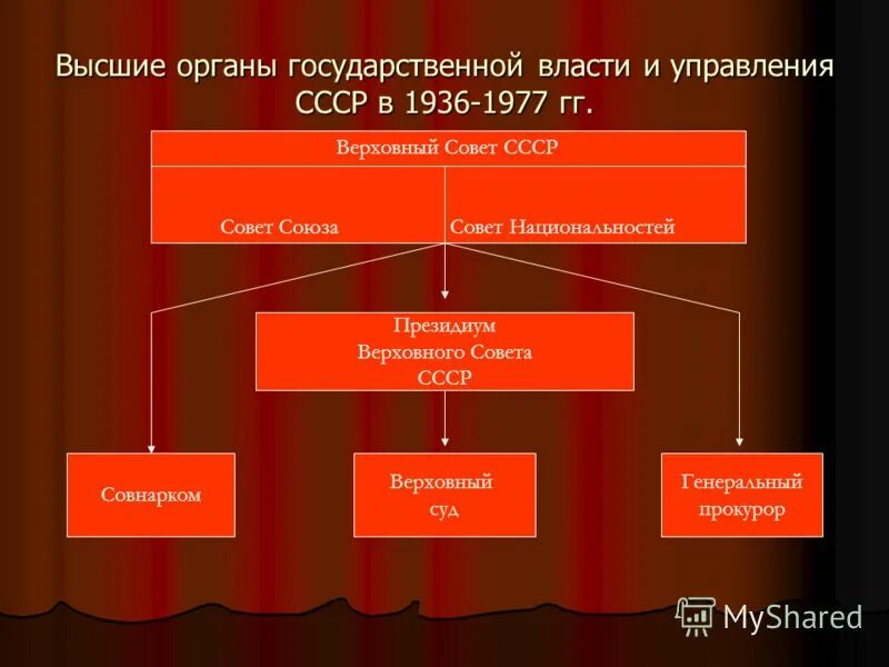 Высший орган власти в ссср