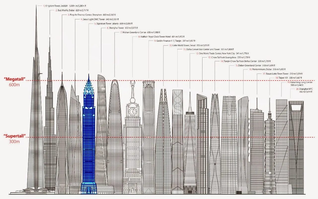 Какая высота у бурдж халифа. Сигнатура Тауэр Джакарта. Бурдж Халифа фундамент глубина. Башни Близнецы и Бурдж Халифа. Двухэтажный лифт Бурдж Халифа.