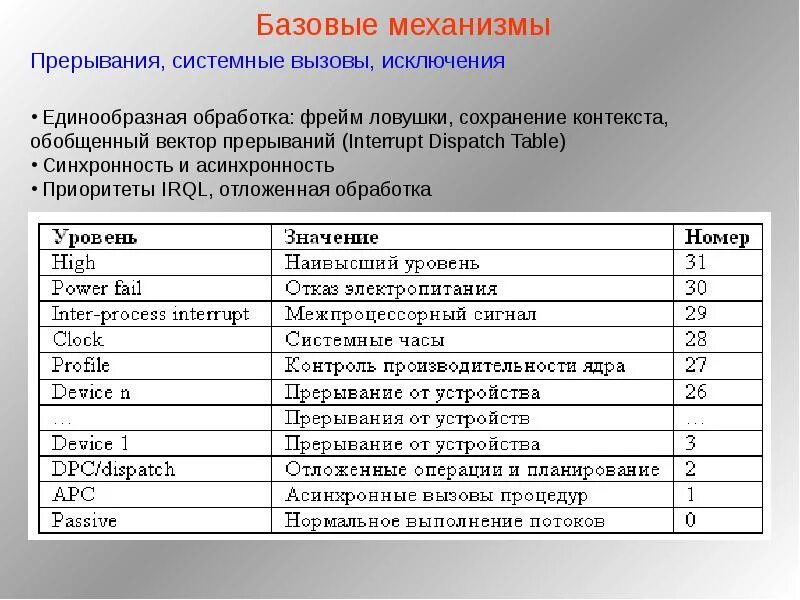 Системные прерывания. Система прерываний и системные вызовы. Windows 11 системные прерывания. Примеры прерывания в ОС. Системные прерывания 100 цп