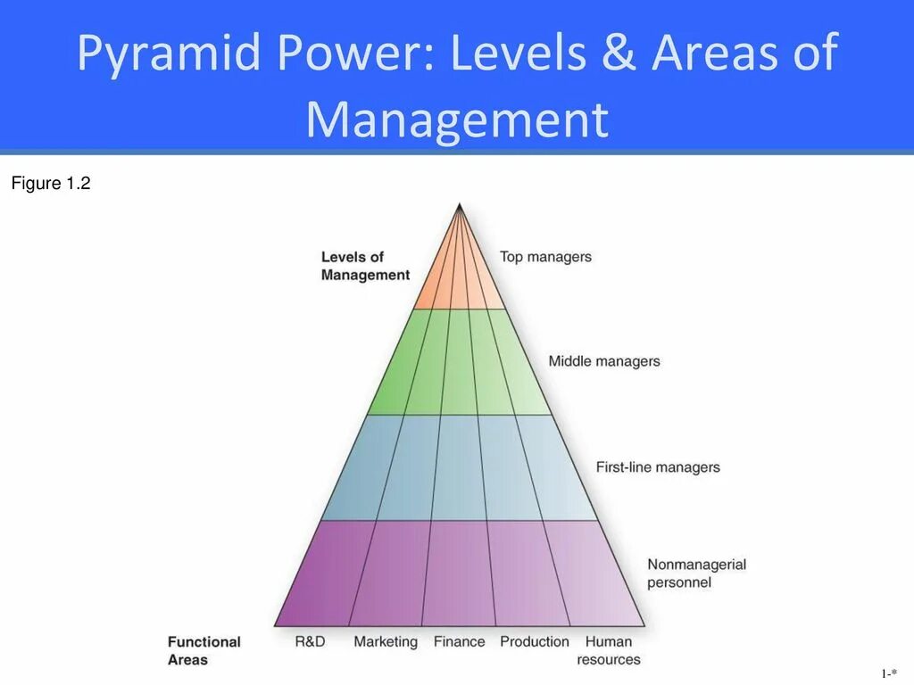 Area level. Areas of Management. Pyramid of Levels of Management. Pyramid of Power. Power Levels.