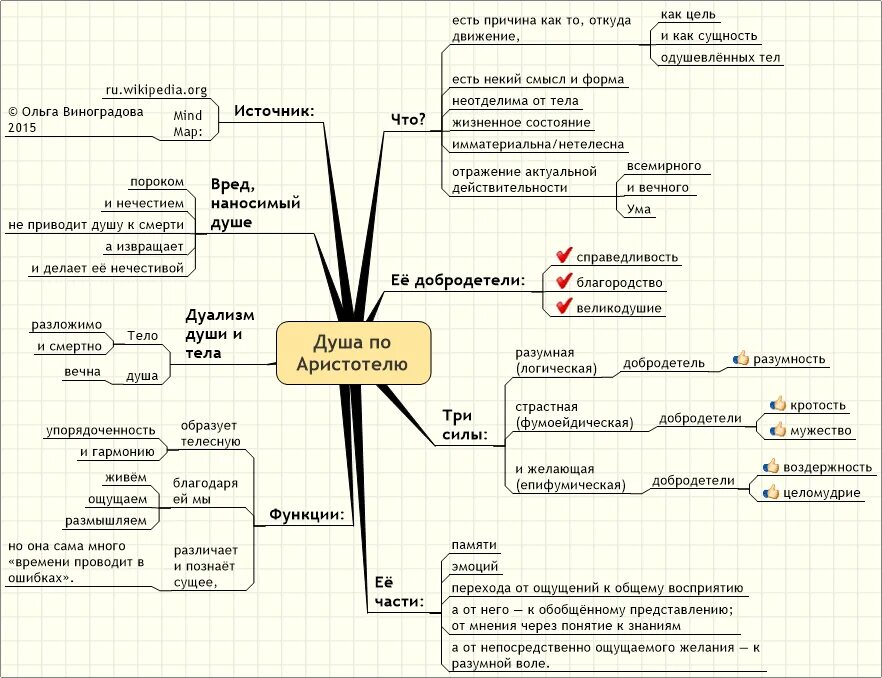 Аристотель о душе схема. Структура души Аристотель. Виды души по Аристотелю. Функции души по Аристотелю.
