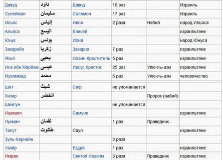 Имя пророка мухаммада в коране