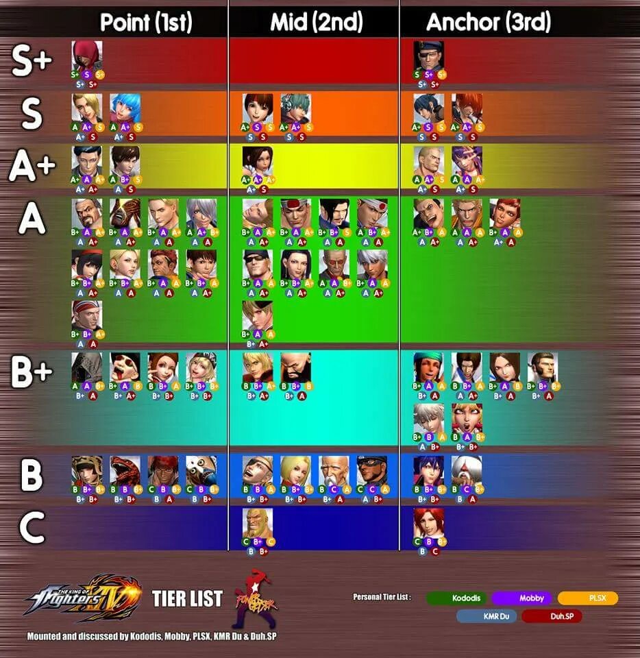 Honor of kings тир лист. King of Fighters all Stars тир лист. KOF all Star Tier list. Тир лист KOF Allstar. KOF all Star персонажи тир лист.