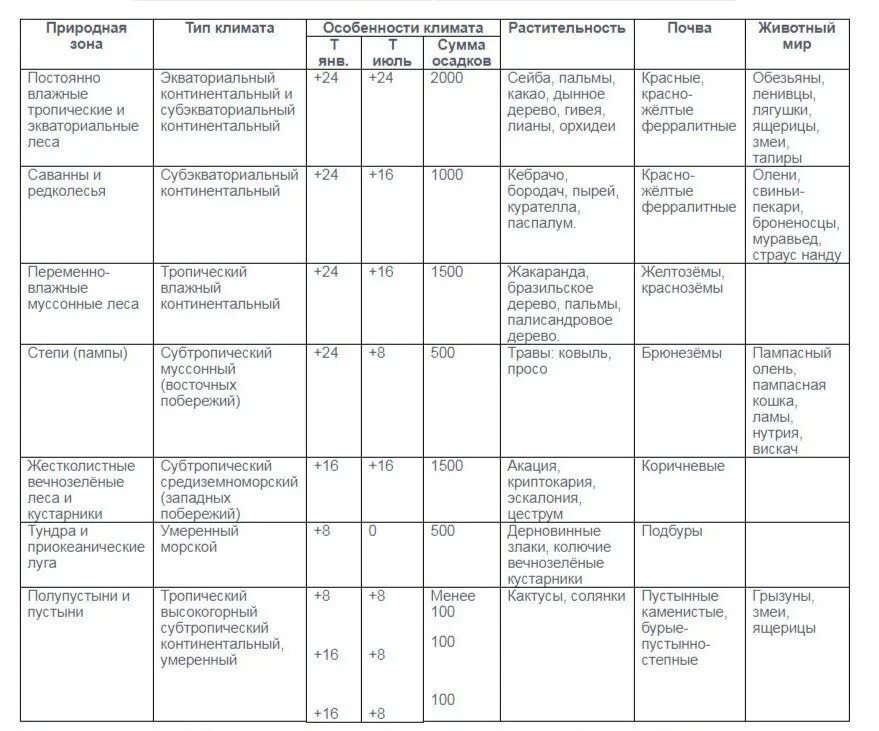 Таблица климата южной америки 7 класс география. Климатический пояс природная зона таблица. Таблица по Южной Америке 7 класс природные зоны. Таблица климатический пояс природная зона почва. Таблица характеристика Южной Америки 7 класс.