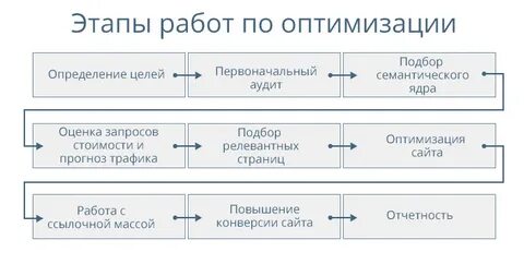 Оптимизация работы запроса