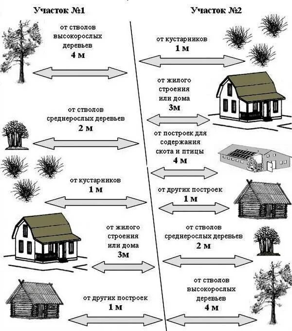 Схема расположения строений на участке. Схема расположения хозпостроек на участке. Нормы постройки курятника от соседей. Схема расположения строений на земельном участке по нормам.