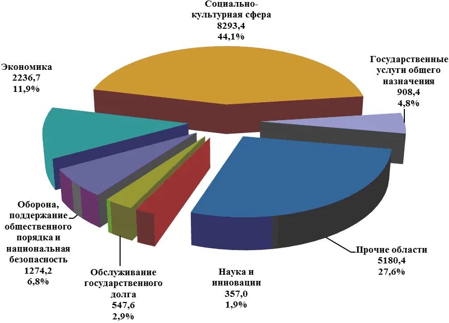 расходы бюджета на социальную сферу. расходы на социальную сферу в россии. расходы на социальную сферу в россии. гос расходы на социальную сферу. структура расходов госбюджета 2020.