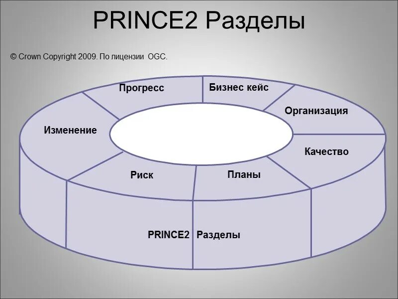 Prince2 принципы. Prince 2 методология управления проектами. Принципы методологии prince2. Prince2. Prince2 методология.