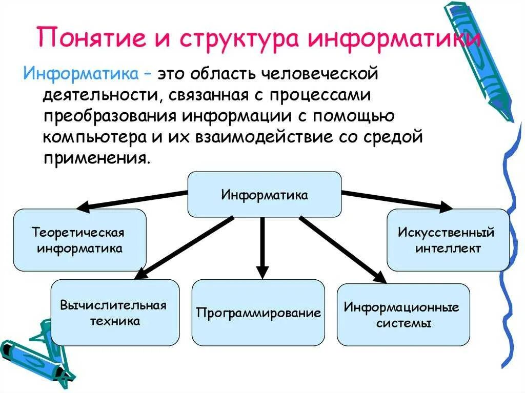 Сопоставьте структурные части информатики с их тематиками.. Понятие и структура информатики. Информатика презентация. Презентация на тему Информатика. Содержащий информацию об организациях и