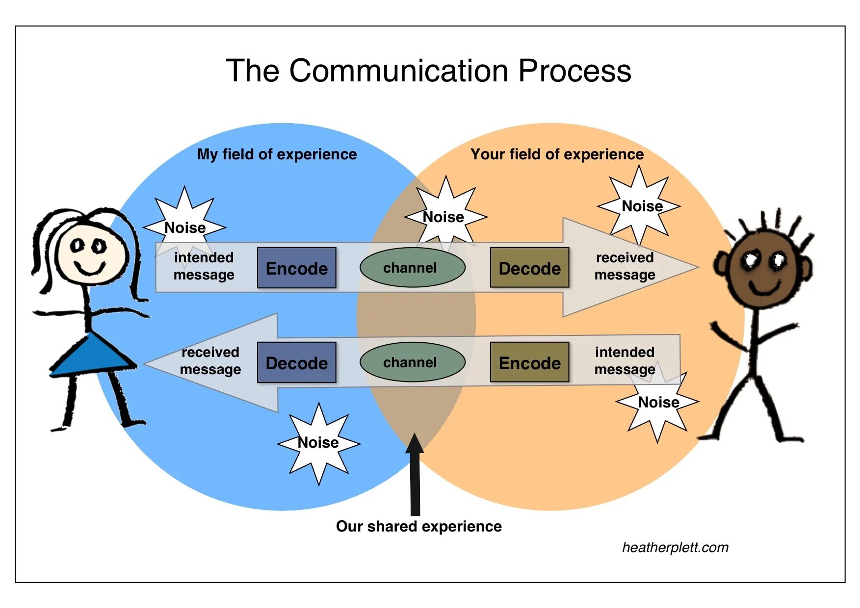 Communication process. Communication structure. Structure of communication process. The process of communication components.