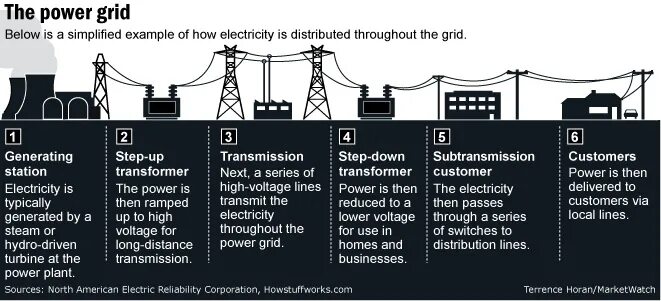Ai power grid курс. Повер грид. генерация электроэнергии. как электричество попадает в дом. distribution power grid.