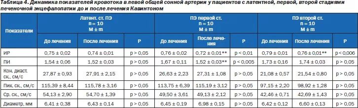 Нарушение маточного кровотока 1 степени при беременности на 32 неделе. Признаки нарушения центрального кровообращения. Виды типовых нарушений периферического кровообращения. Показатели кровотока брахиоцефальных сосудов норма. Снижение кровотока через почки –.