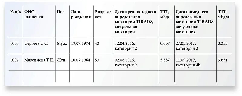 Eu tirads. Классификация Tirads щитовидная железа. Тирадс классификация узлов щитовидной железы. Tirads 3 щитовидная железа. Классификация УЗИ щитовидной железы по тирадс.